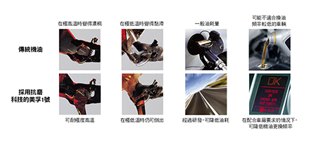 comparison of mobil 1 oils with antiwear technology against conventional oils