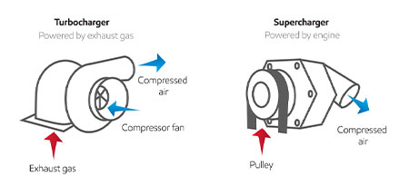 turbo vs super chargers